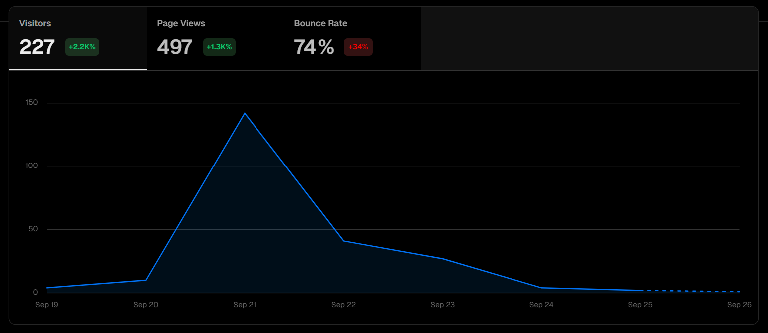 200+ visits